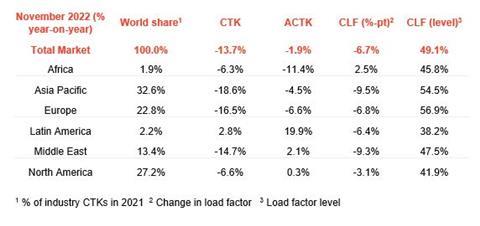 IATA stats