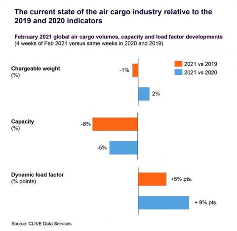 The current state of the air cargo industry relative to the 2019 and 2020 indicators  e1614860045788