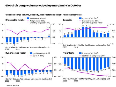 Global air cargo demand edged up globally in October  scaled