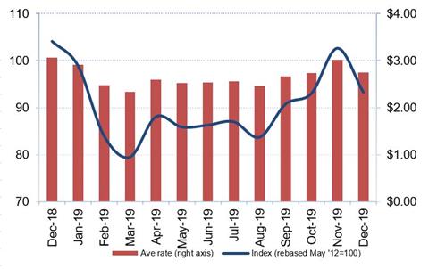 Drewry Dec 2019