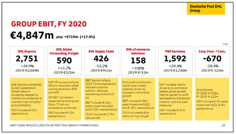 DHL ebit results 2020