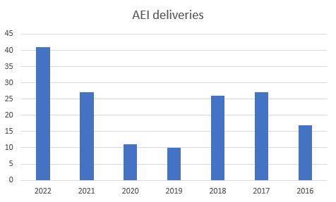 AEI deliveries