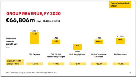 DP DHL results 2020