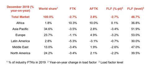 IATA data dec 2019