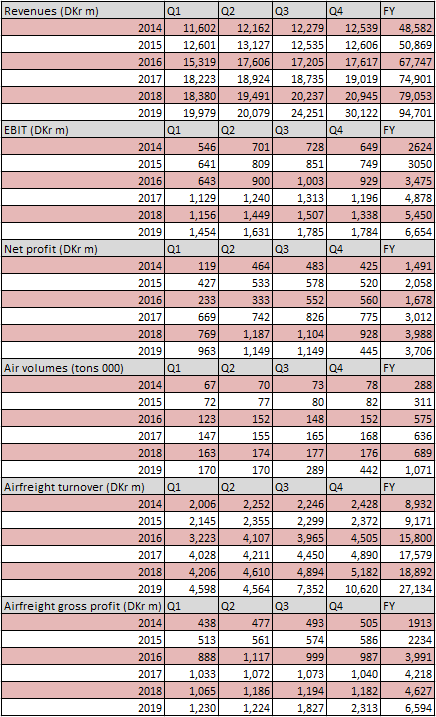 DSV Panalpina 2019 results