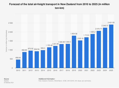 statistic id1153305 air freight transport forecast in new zealand 2010 2025