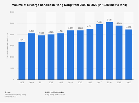 Hong Kong Annual air cargo volumes 2020 statista