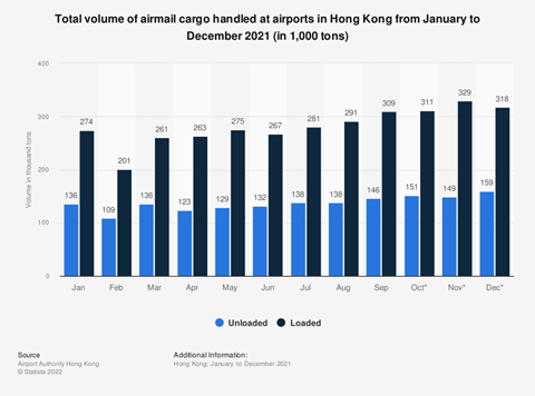 Hong Kong monthly air cargo volumes 2021 Statista