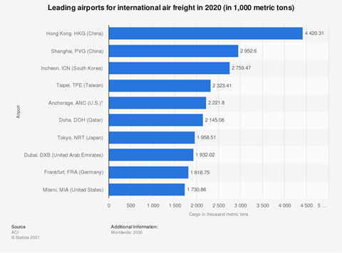 Leading international cargo aiport vols 2020 statista