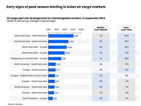 Early signs of peak season starting in Asian air cargo markets 