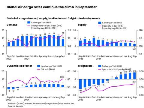 Global air cargo rates continue to climb in September