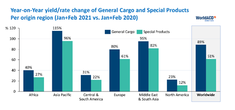 WorldACD February 2021 Regional Chart