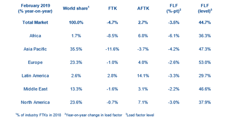 IATA statistics for February 2019