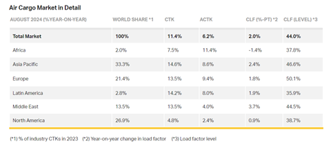 Air cargo market August 2024 Source IATA 