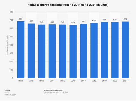 FedEx Fleet 2011 to 2021