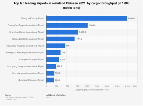 Top 10 leading cargo airports in China mainland 2021