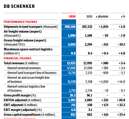 DB Schenker 2020 Financial Figures