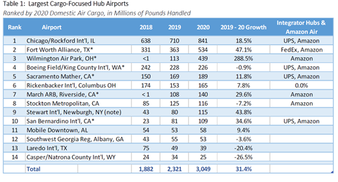 US cargo hub growth 2020. Source Chaddick Institute and Bureau of Transportation Statistics