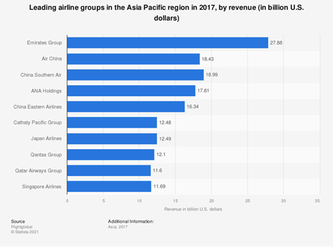 statistic id738512 leading airlines apac 2017 by revenue