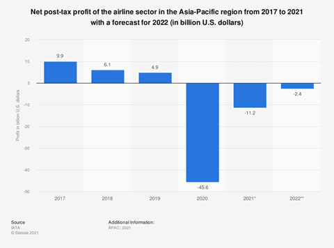 statistic id1035418 net post tax profit of airline sector apac 2017 2021