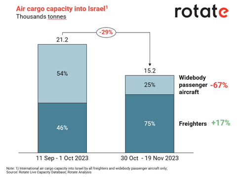 231120 Rotate Live Capacity TLV inbound capacity change