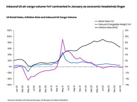 Inbound US air cargo volumes