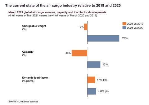 The current state of the air cargo market relative to 2019 and 2020