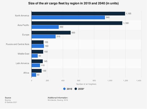 statistic id535484 size of air freighter fleet globally by region 2019 2040