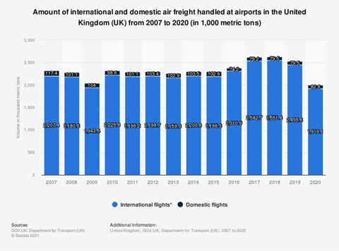 statistic id303656 air freight handled in the united kingdom uk 2007 2020