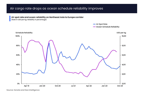 Aircargoratedropsasoceanschedulereliabilityimproves 1