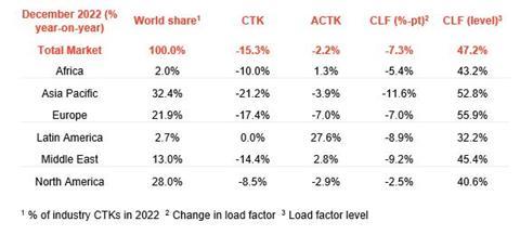 IATA stats december 2022