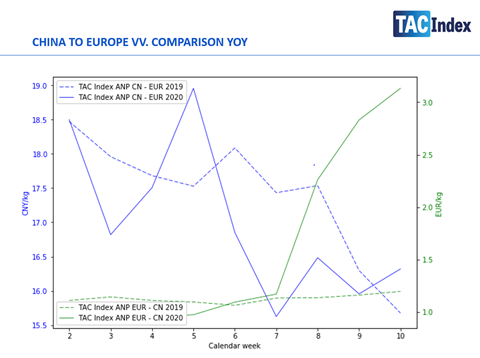 Tac Index China Europe