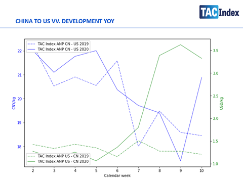 Tac Index China US