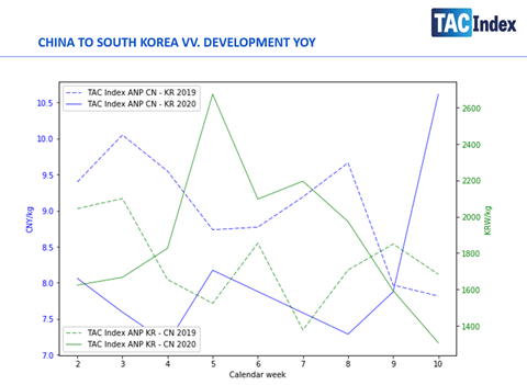 Tac Index Korea China