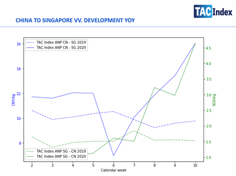 Tac Index Singapore China