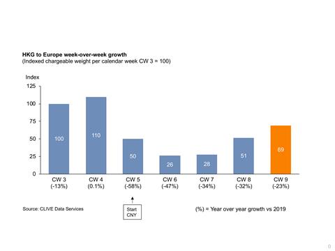 Market volumes are growing step by step according to CLIVEs February 2020 data