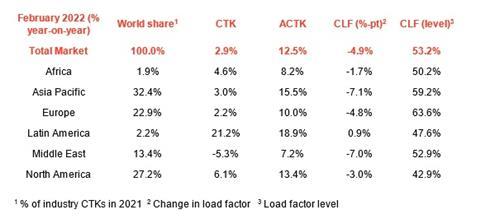 Air cargo market in February 2022 Source IATA