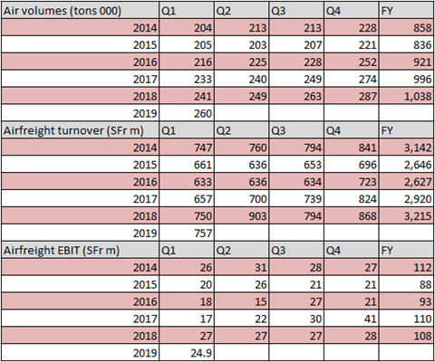 Panalpina Q1 2019 airfreight