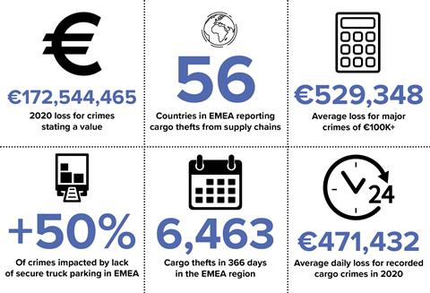 TAPA EMEA - 2020 cargo theft data