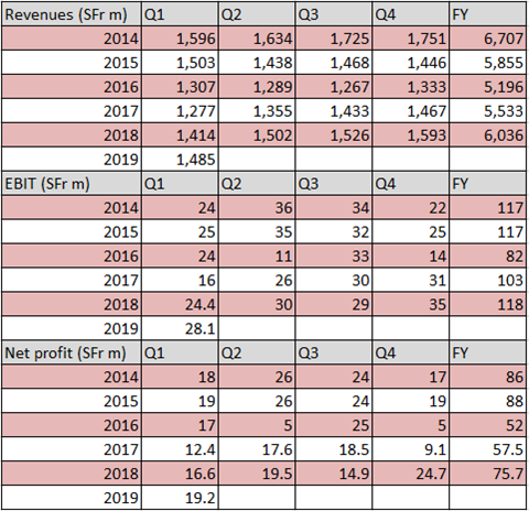 Panalpina Q1 2019 overall results