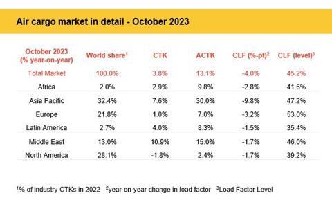 IATA October 2