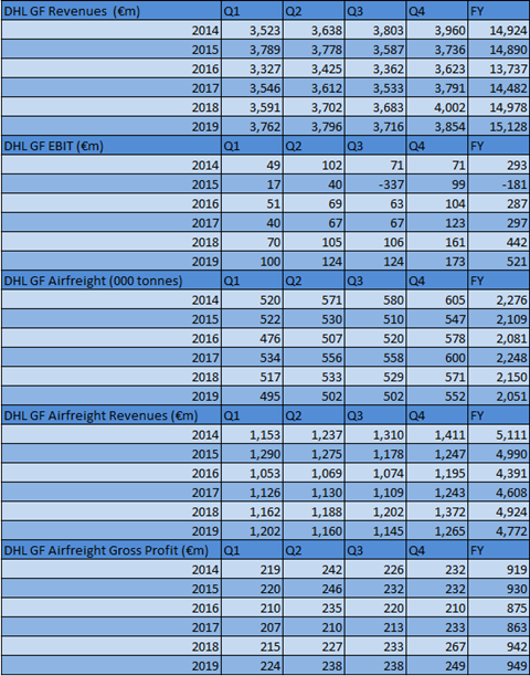 DHL Global Forwarding 2019 Results