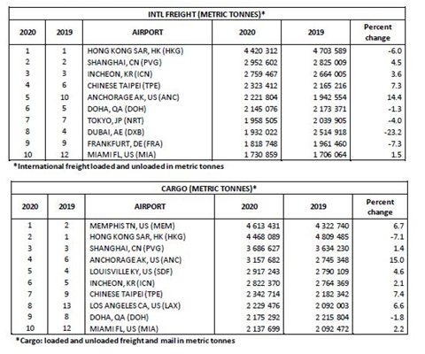 Top 10 Cargo Airports 2020 Copyright Airports Council International
