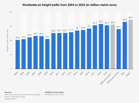 statistic id564668 air cargo traffic worldwide volume 2004 2022