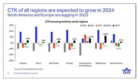 IATA demand projection