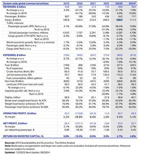 IATA forecast