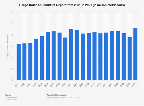 statistic id1119578 frankfurt airport  cargo traffic 2001 2021