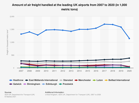 statistic id303659 air freight at selected airports in the united kingdom uk 2007 2020