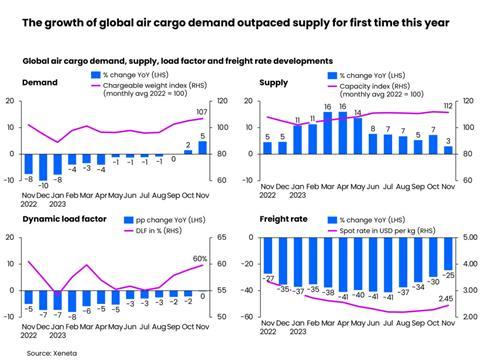 Xeneta's latest data analysis
