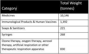 LHR pharma goods 2019 tonnages 